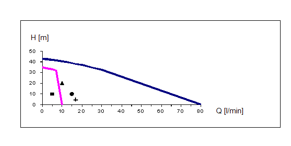 Vergleich Kennlinie Membranpumpe Kreiselpumpe