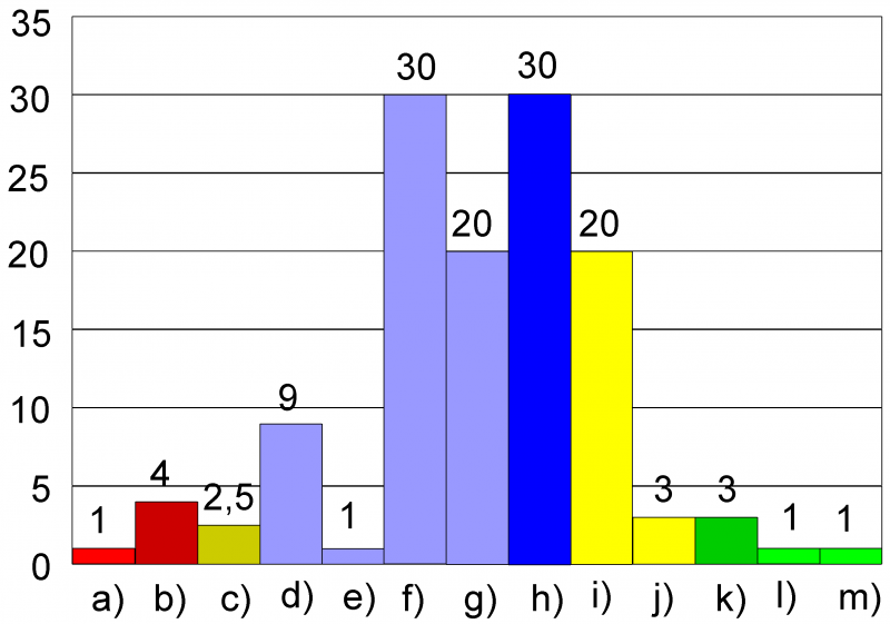 Datei:Wasserbedarf Uni Oldenburg.png