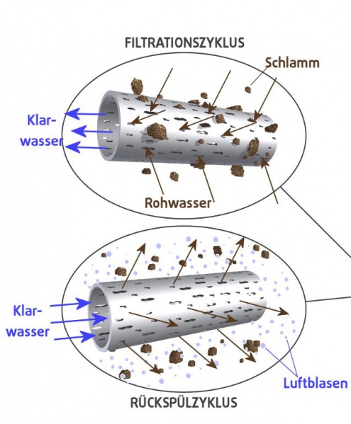 Datei:Ultrafiltration.jpg