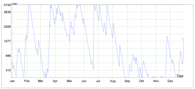 Datei:Speichersimulation.png