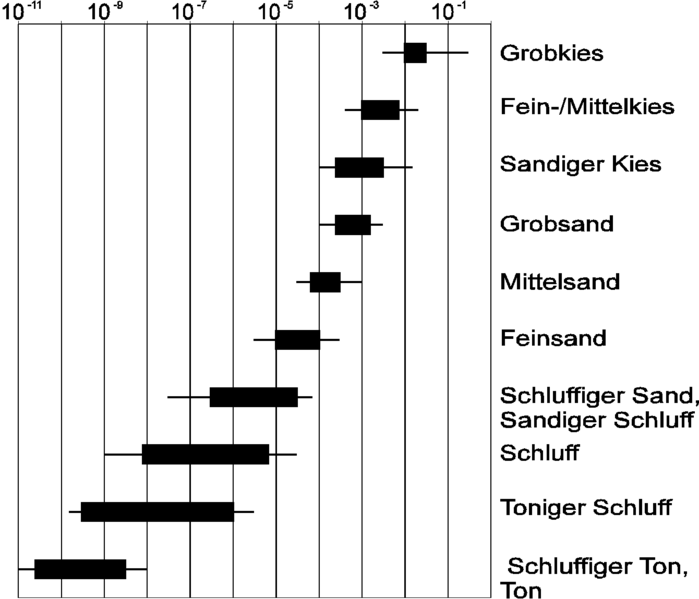 Datei:RWV Versickerungsfähigkeit.png