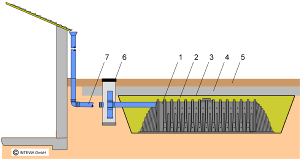 Rigolenversickerung mit DRAINMAX Tunnel