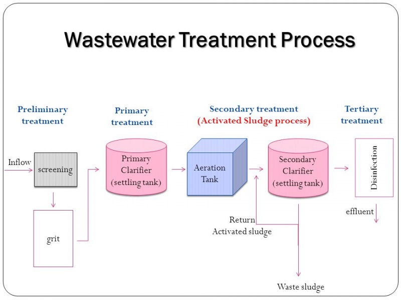 Datei:Wastewater+Treatment+Process.jpg